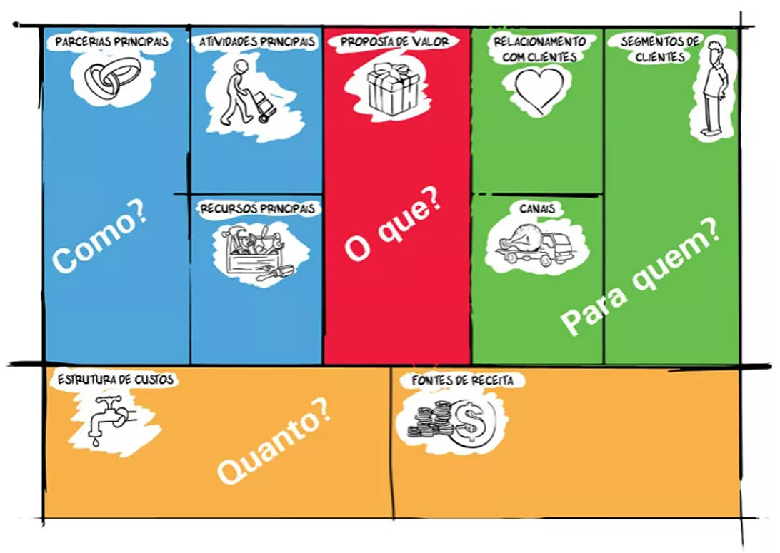 Figura 4 - MODELO DE NEGÓCIOS. A IMPORTÂNCIA DA ORGANIZAÇÃO NA VIDA SUA EMPRESA